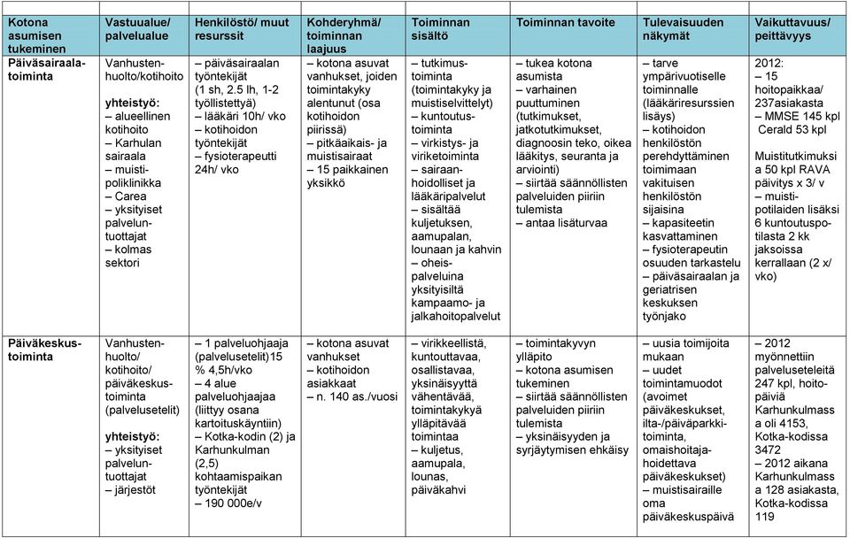 5 lh, 1-2 työllistettyä) lääkäri 10h/ vko työntekijät fysioterapeutti 24h/ vko Kohderyhmä/ toiminnan laajuus kotona asuvat vanhukset, joiden toimintakyky alentunut (osa kotihoidon piirissä)