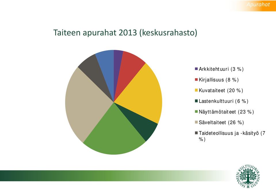 (20 %) Lastenkulttuuri (6 %) Näyttämötaiteet (23