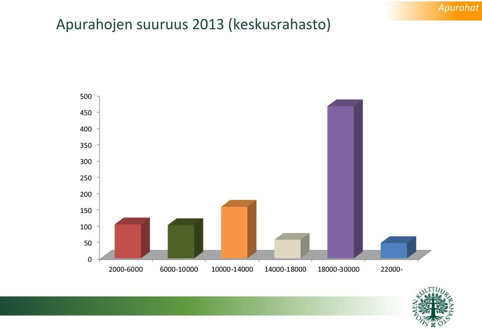 rahasto 500 450 400 350 300 250 200 150 100 50 0