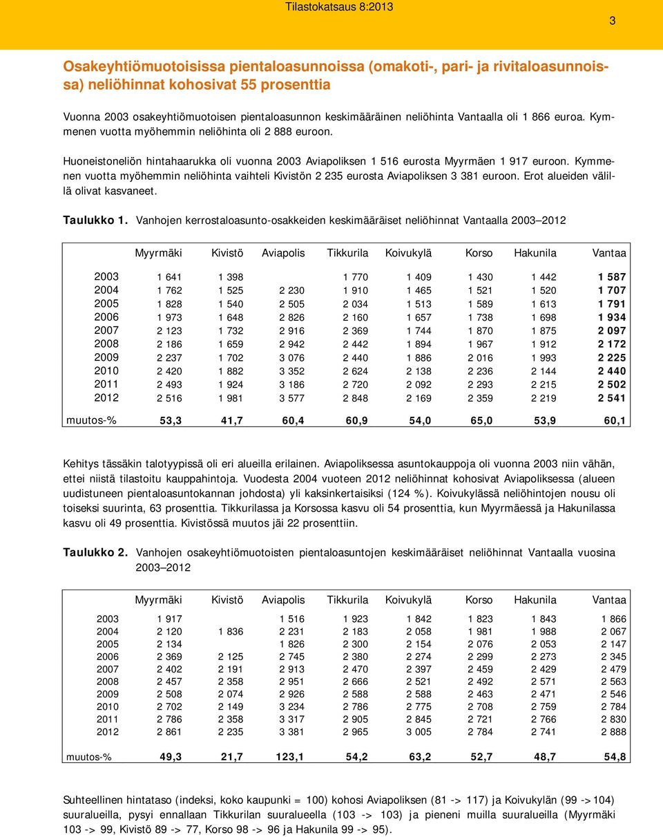 Kymmenen vuotta myöhemmin neliöhinta vaihteli Kivistön 2 235 eurosta Aviapoliksen 3 381 euroon. Erot alueiden välillä olivat kasvaneet. Taulukko 1.