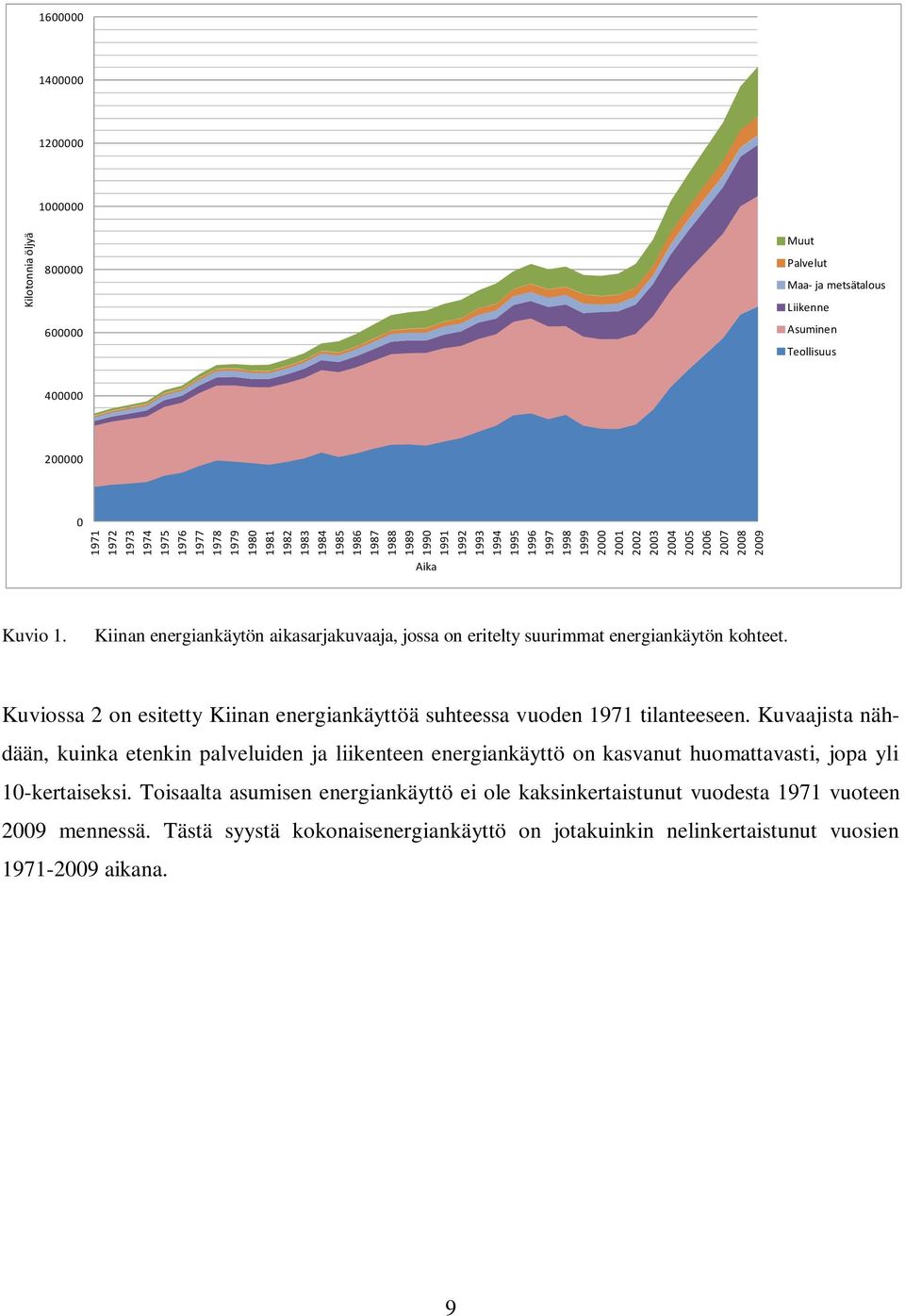 Kiinan energiankäytön aikasarjakuvaaja, jossa on eritelty suurimmat energiankäytön kohteet. Kuviossa 2 on esitetty Kiinan energiankäyttöä suhteessa vuoden 1971 tilanteeseen.