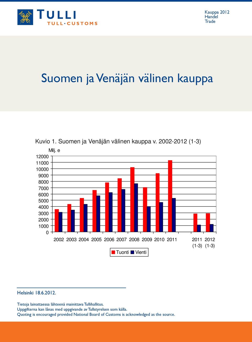(1-3) Tuonti Vienti 2012 (1-3) Helsinki 18.6.2012. Tietoja lainattaessa lähteenä mainittava Tullihallitus.