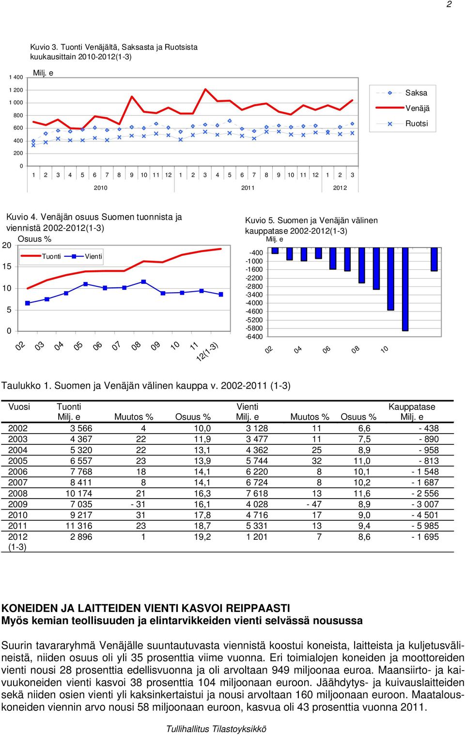 Venäjän osuus Suomen tuonnista ja viennistä 2002-2012(1-3) Osuus % 20 Tuonti Vienti 15 10 5 0 02 03 04 05 06 07 08 09 10 11 12(1-3) Kuvio 5. Suomen ja Venäjän välinen kauppatase 2002-2012(1-3) Milj.