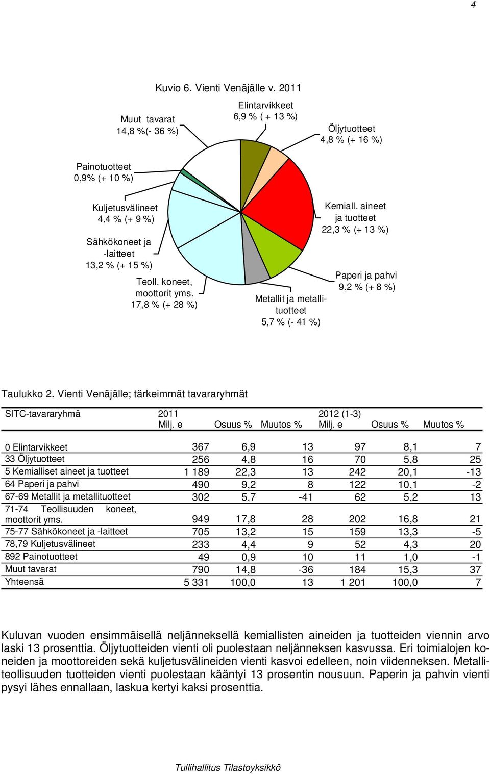 17,8 % (+ 28 %) Metallit ja metallituotteet 5,7 % (- 41 %) Kemiall. aineet ja tuotteet 22,3 % (+ 13 %) Paperi ja pahvi 9,2 % (+ 8 %) Taulukko 2.