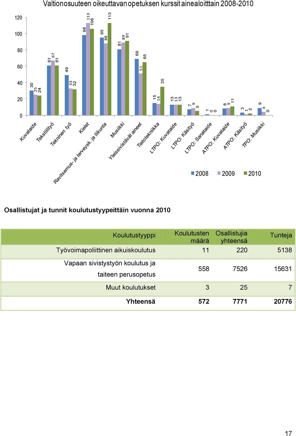 koulutustyypeittäin vuonna 21 Koulutustyyppi Koulutusten määrä Osallistujia yhteensä Tunteja Työvoimapoliittinen