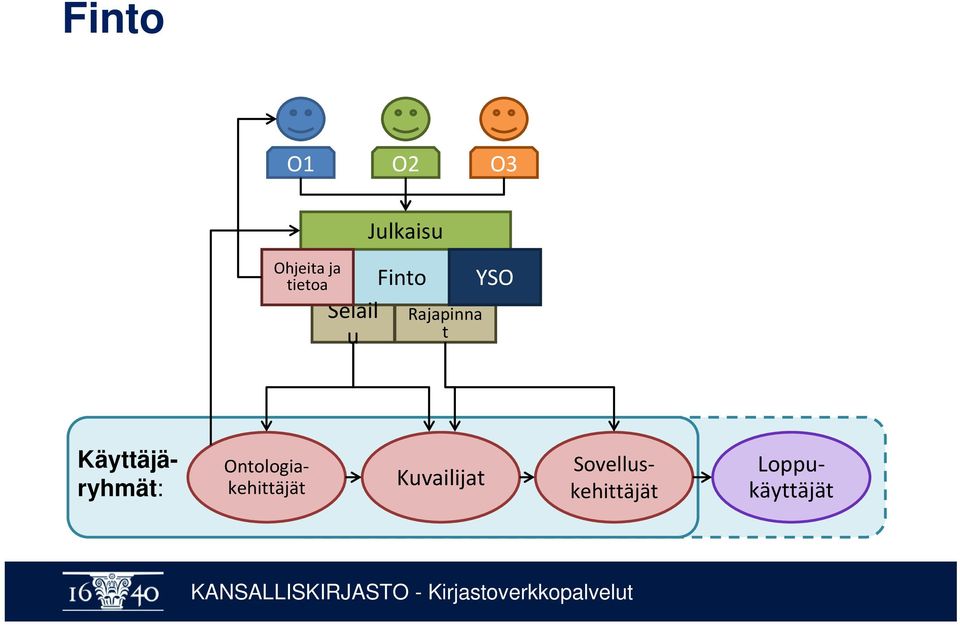 YSO Loppukäyttäjät Käyttäjäryhmät: