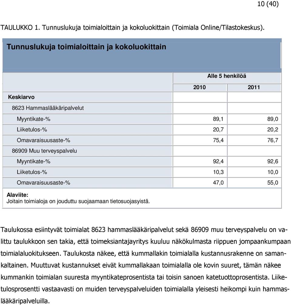 terveyspalvelu Myyntikate-% 92,4 92,6 Liiketulos-% 10,3 10,0 Omavaraisuusaste-% 47,0 55,0 Alaviite: Joitain toimialoja on jouduttu suojaamaan tietosuojasyistä.