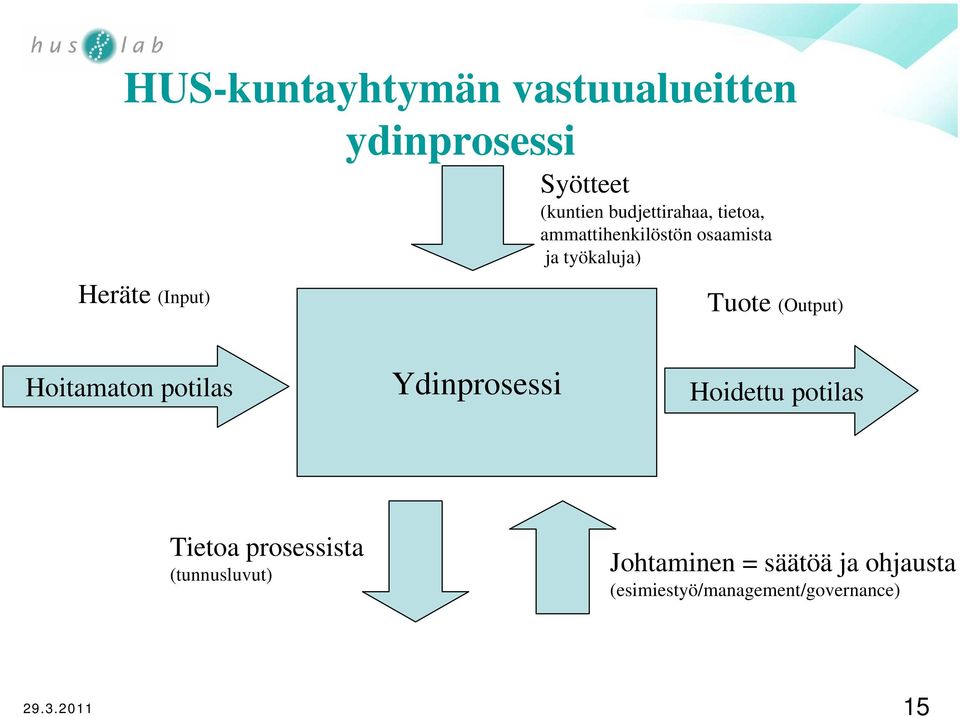 (Input) Tuote (Output) Hoitamaton potilas Ydinprosessi Hoidettu potilas