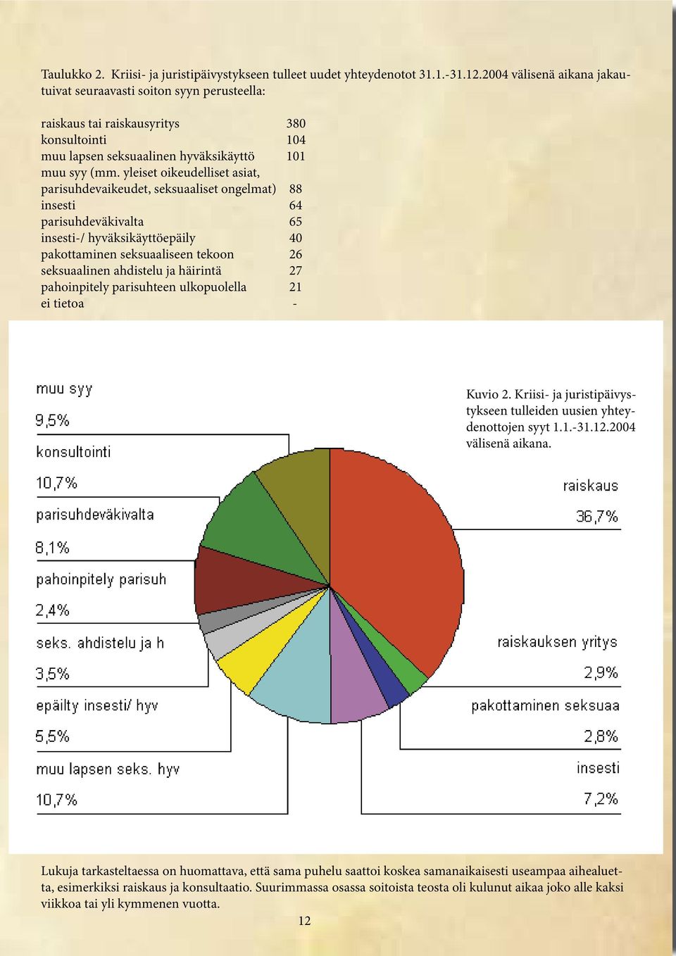 yleiset oikeudelliset asiat, parisuhdevaikeudet, seksuaaliset ongelmat) 88 insesti 64 parisuhdeväkivalta 65 insesti-/ hyväksikäyttöepäily 40 pakottaminen seksuaaliseen tekoon 26 seksuaalinen