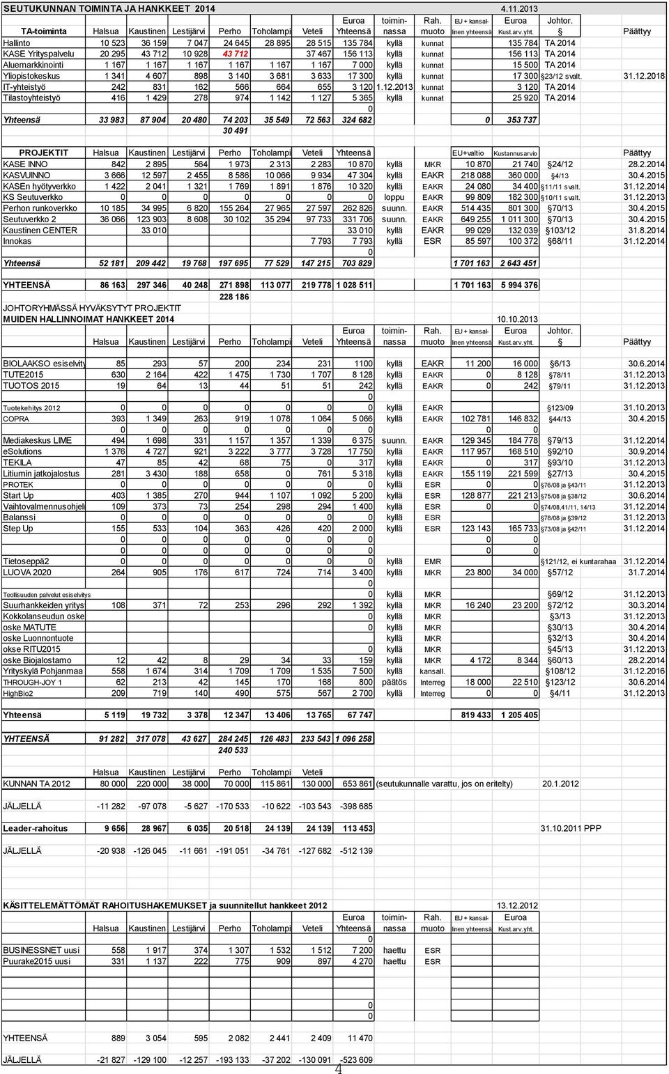 Aluemarkkinointi 1 167 1 167 1 167 1 167 1 167 1 167 7 kyllä kunnat 15 5 TA 214 Yliopistokeskus 1 341 4 67 898 3 14 3 681 3 633 17 3 kyllä kunnat 17 3 23/12 