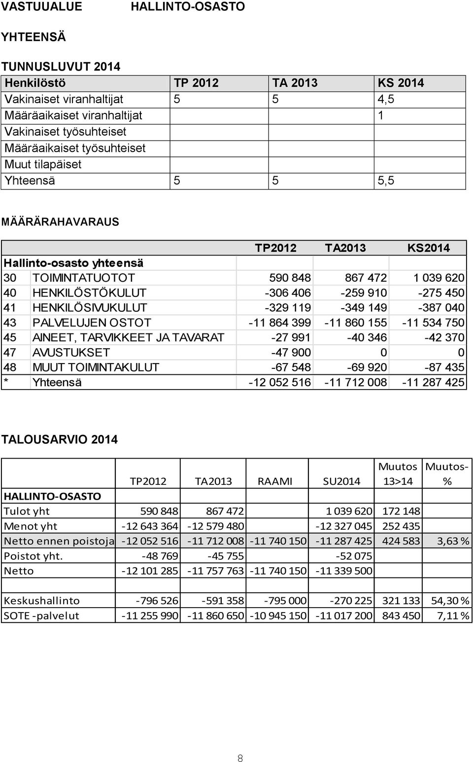 OSTOT -11 864 399-11 86 155-11 534 75 45 AINEET, TARVIKKEET JA TAVARAT -27 991-4 346-42 37 47 AVUSTUKSET -47 9 48 MUUT TOIMINTAKULUT -67 548-69 92-87 435 * Yhteensä -12 52 516-11 712 8-11 287 425