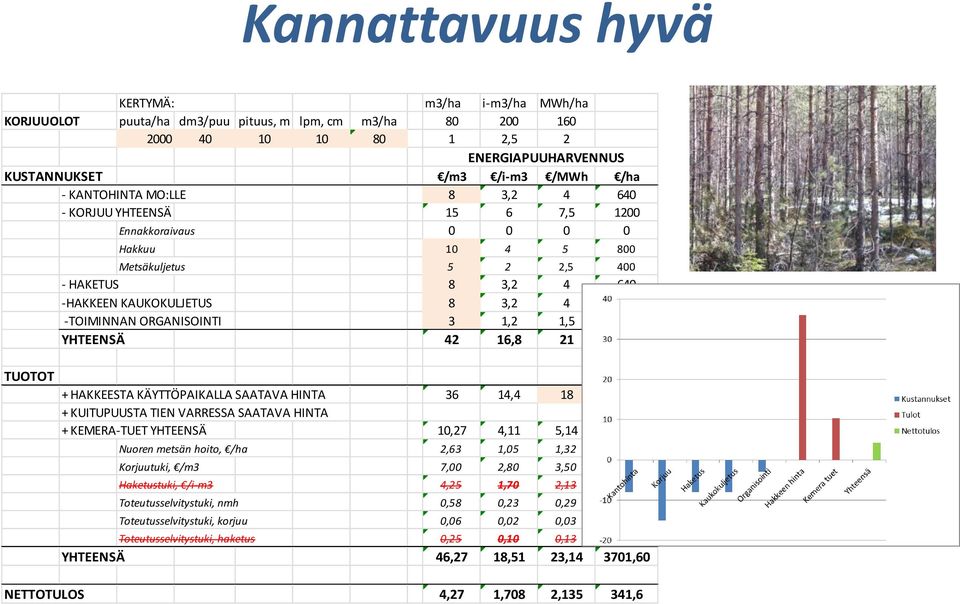 -TOIMINNAN ORGANISOINTI 3 1,2 1,5 240 YHTEENSÄ 42 16,8 21 3360 + HAKKEESTA KÄYTTÖPAIKALLA SAATAVA HINTA 36 14,4 18 2880 + KUITUPUUSTA TIEN VARRESSA SAATAVA HINTA + KEMERA-TUET YHTEENSÄ 10,27 4,11