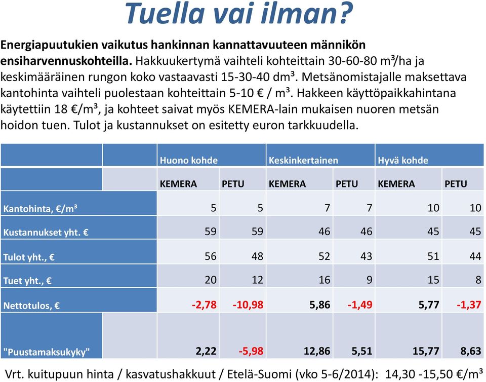 Hakkeen käyttöpaikkahintana käytettiin 18 /m³, ja kohteet saivat myös KEMERA-lain mukaisen nuoren metsän hoidon tuen. Tulot ja kustannukset on esitetty euron tarkkuudella.