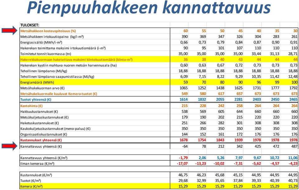 haketettava maksimi kiintokuutiomäärä (kiinto-m³) 36 38 40 43 44 44 44 Hakerekan kyytiin mahtuva nuoren metsän harvennusala (ha) 0,60 0,63 0,67 0,72 0,73 0,73 0,73 Tehollinen lämpöarvo (MJ/kg) 18,88