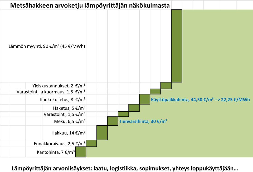 /m³ Tienvarsihinta, 30 /m³ Käyttöpaikkahinta, 44,50 /m³ --> 22,25 /MWh Hakkuu, 14 /m³ Ennakkoraivaus, 2,5