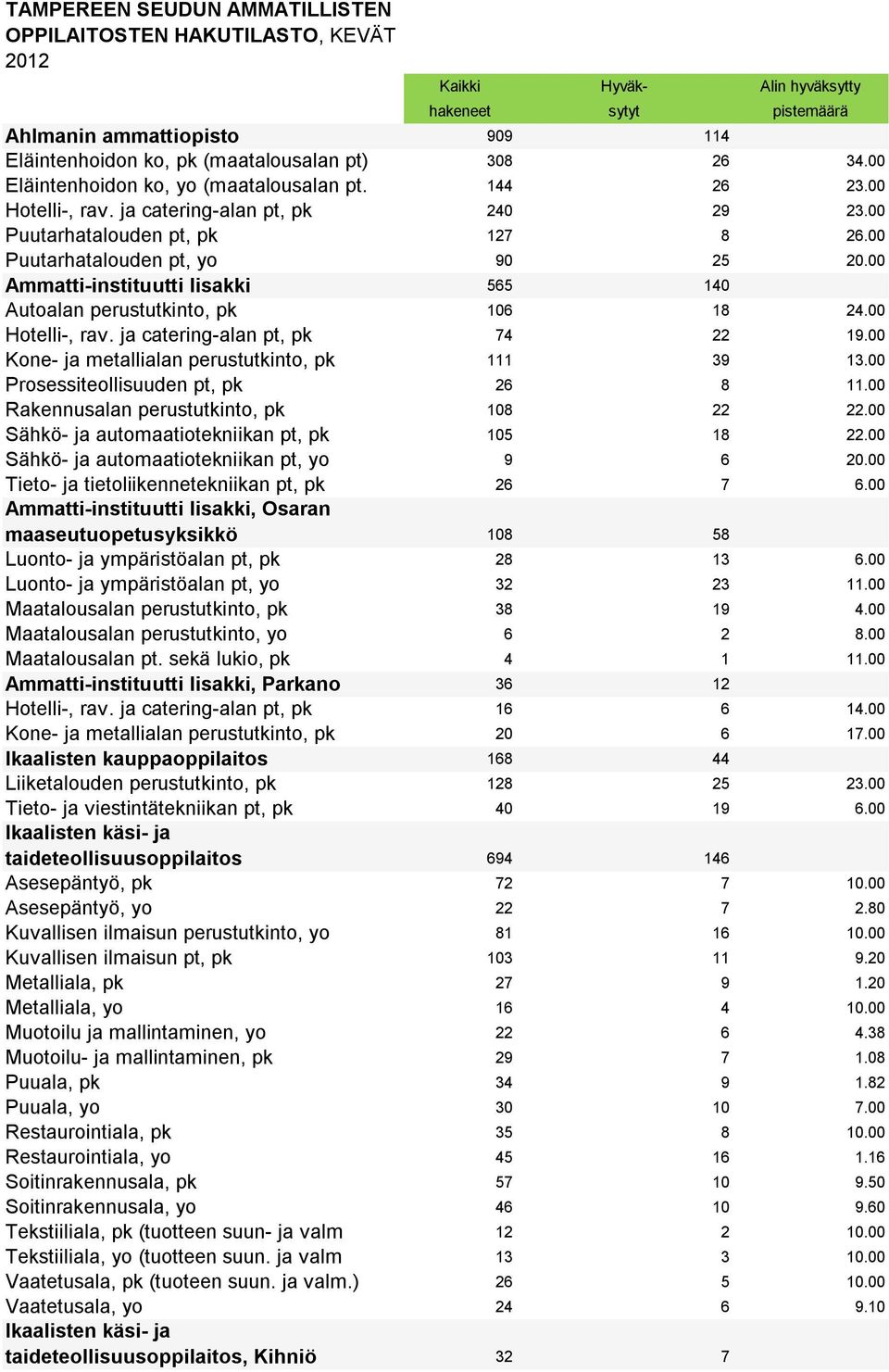 00 Ammatti instituutti Iisakki 565 140 Autoalan perustutkinto, pk 106 18 24.00 Hotelli, rav. ja catering alan pt, pk 74 22 19.00 Kone ja metallialan perustutkinto, pk 111 39 13.