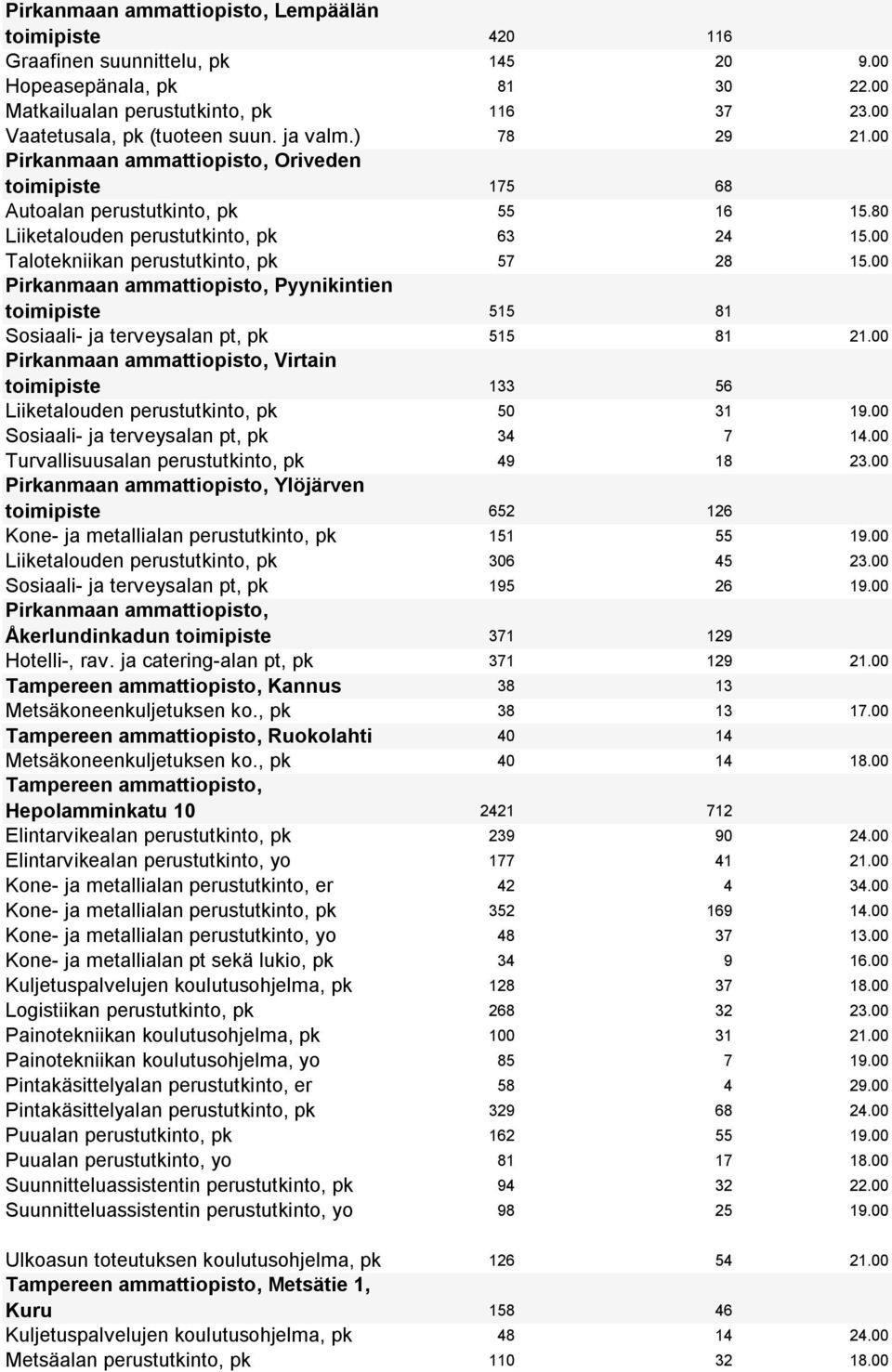 00 Pyynikintien toimipiste 515 81 Sosiaali ja terveysalan pt, pk 515 81 21.00 Virtain toimipiste 133 56 Liiketalouden perustutkinto, pk 50 31 19.00 Sosiaali ja terveysalan pt, pk 34 7 14.