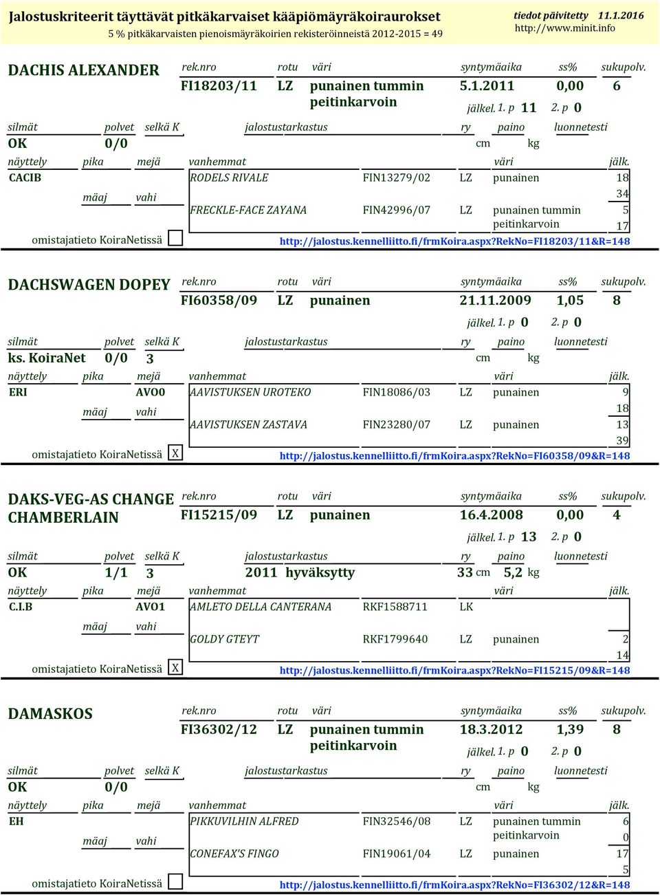 rekno=fi23/&r= DACHSWAGEN DOPEY ks. KoiraNet / 3 ERI AVO rek.nro rotu syntymäaika ss% FI3/9 LZ punainen 2..29 jälkel.. p 2.