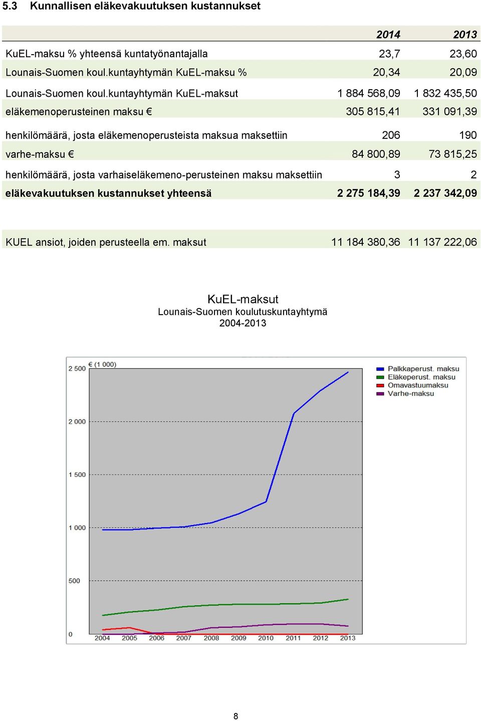 kuntayhtymän KuEL-maksut 1 884 568,09 1 832 435,50 eläkemenoperusteinen maksu 305 815,41 331 091,39 henkilömäärä, josta eläkemenoperusteista maksua maksettiin