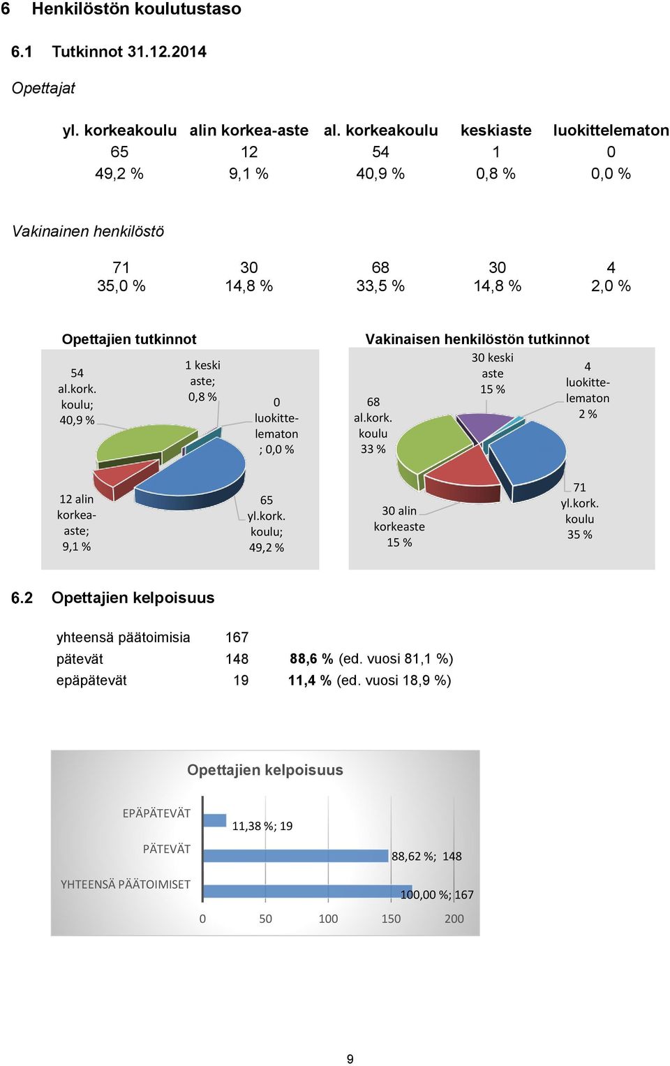 kork. koulu 33 % 4 luokittelematon 2 % 12 alin korkeaaste; 9,1 % 65 yl.kork. koulu; 49,2 % 30 alin korkeaste 15 % 71 yl.kork. koulu 35 % Opettajien kelpoisuus yhteensä päätoimisia 167 pätevät 148 88,6 % (ed.