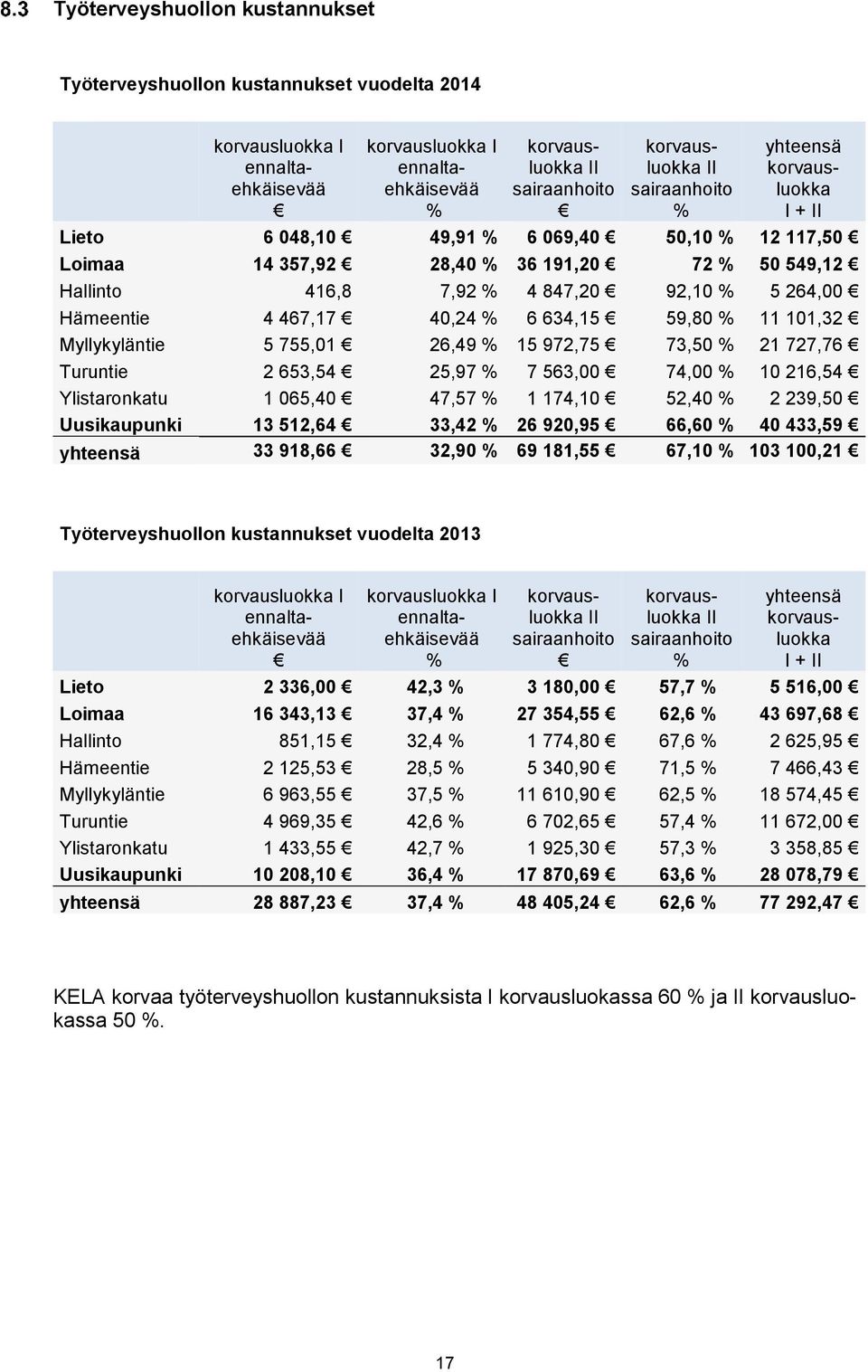 Hämeentie 4 467,17 40,24 % 6 634,15 59,80 % 11 101,32 Myllykyläntie 5 755,01 26,49 % 15 972,75 73,50 % 21 727,76 Turuntie 2 653,54 25,97 % 7 563,00 74,00 % 10 216,54 Ylistaronkatu 1 065,40 47,57 % 1