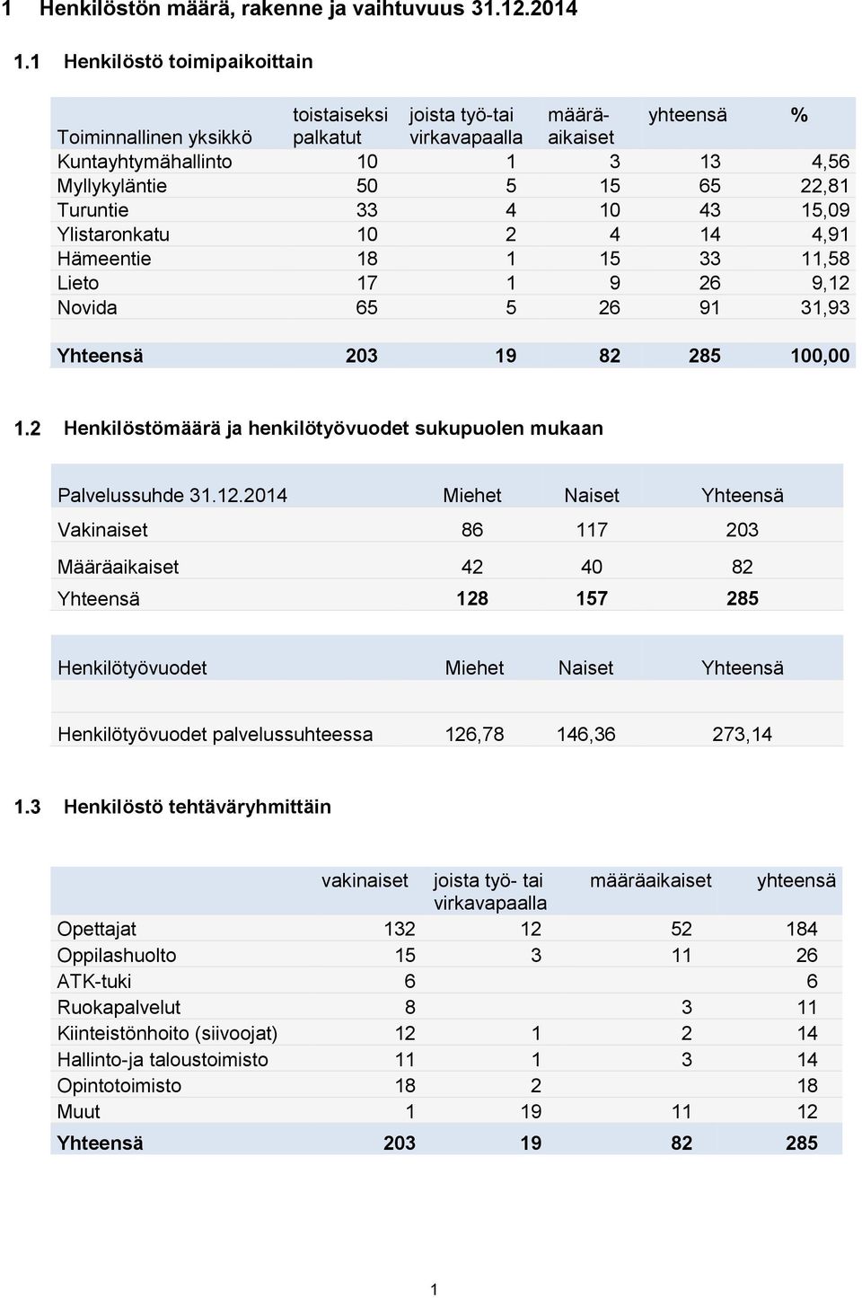 Turuntie 33 4 10 43 15,09 Ylistaronkatu 10 2 4 14 4,91 Hämeentie 18 1 15 33 11,58 Lieto 17 1 9 26 9,12 Novida 65 5 26 91 31,93 Yhteensä 203 19 82 285 100,00 Henkilöstömäärä ja henkilötyövuodet