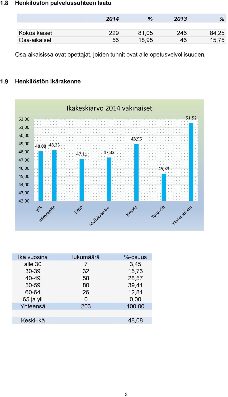 Henkilöstön ikärakenne 52,00 51,00 50,00 49,00 48,00 47,00 46,00 45,00 44,00 43,00 42,00 Ikäkeskiarvo 2014 vakinaiset 48,08