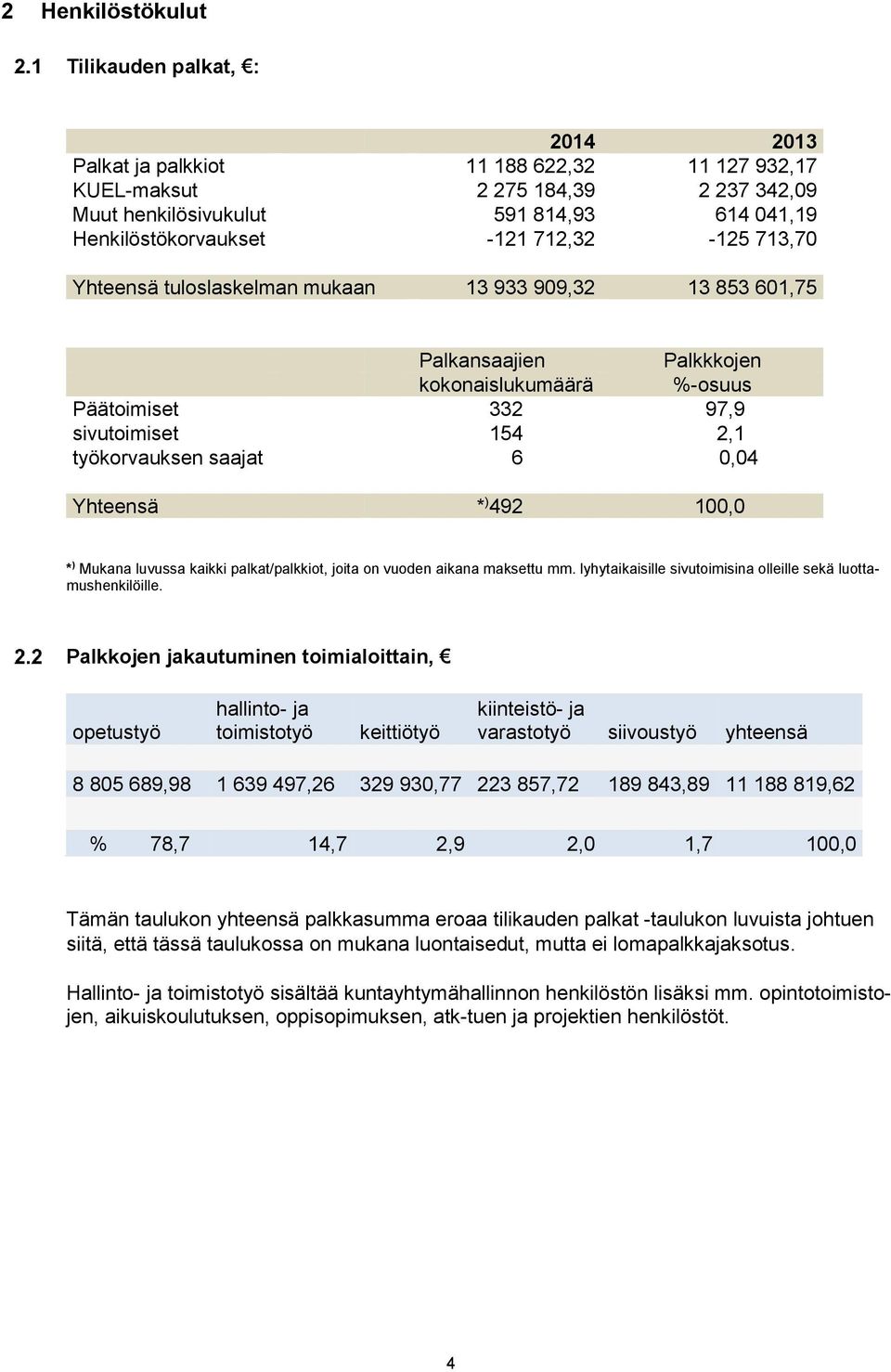 0,04 Yhteensä * ) 492 100,0 * ) Mukana luvussa kaikki palkat/palkkiot, joita on vuoden aikana maksettu mm. lyhytaikaisille sivutoimisina olleille sekä luottamushenkilöille.