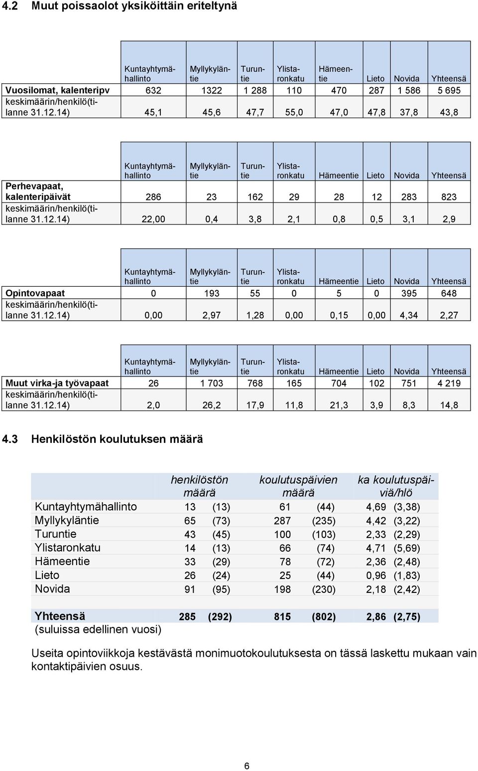 14) 45,1 45,6 47,7 55,0 47,0 47,8 37,8 43,8 Kuntayhtymähallinto Myllykyläntie Turuntie Ylistaronkatu Hämeentie Lieto Novida Yhteensä Perhevapaat, kalenteripäivät 286 23 162 29 28 12 283 823 14) 22,00