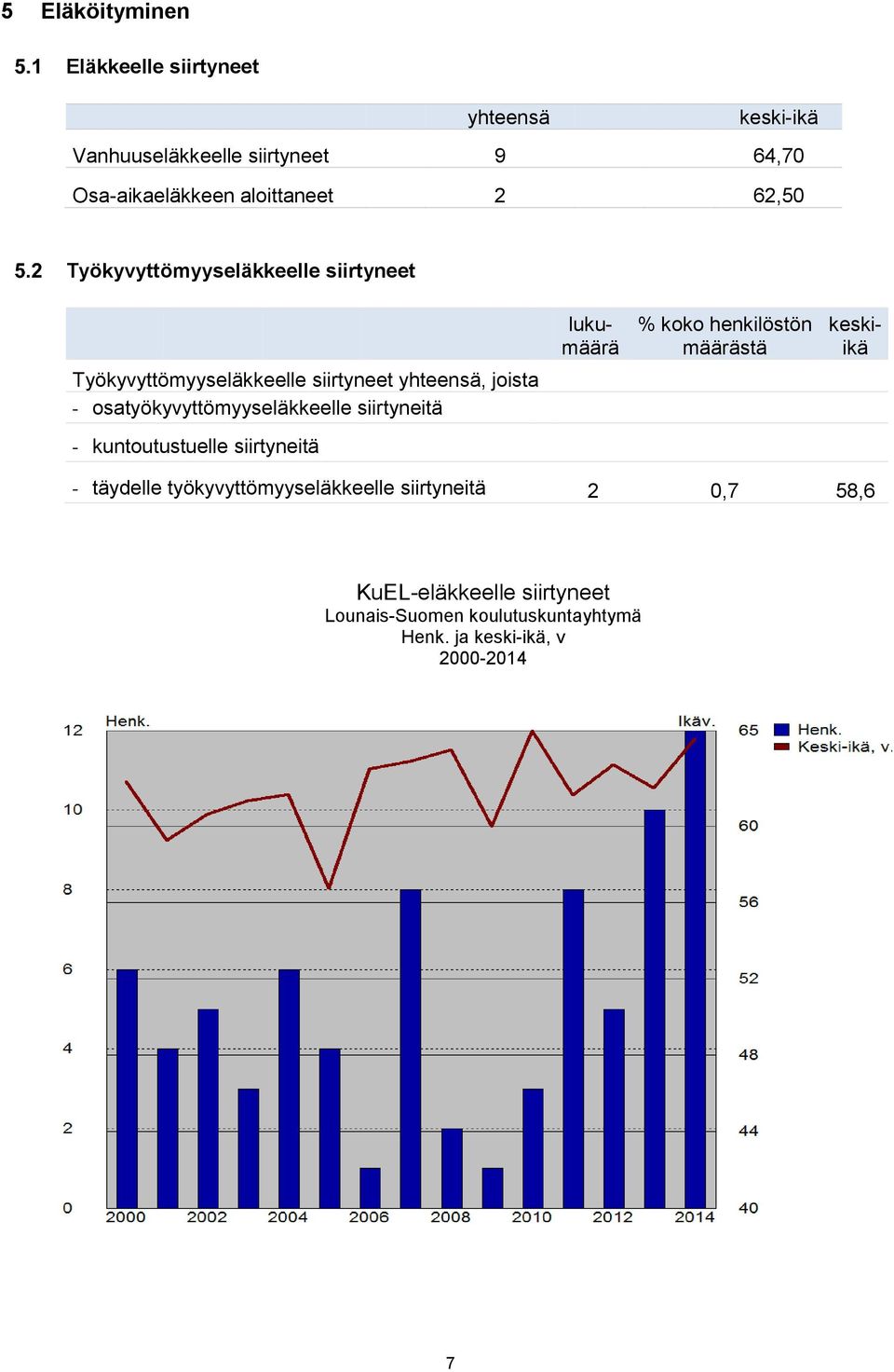 osatyökyvyttömyyseläkkeelle siirtyneitä - kuntoutustuelle siirtyneitä lukumäärä % koko henkilöstön määrästä keskiikä -