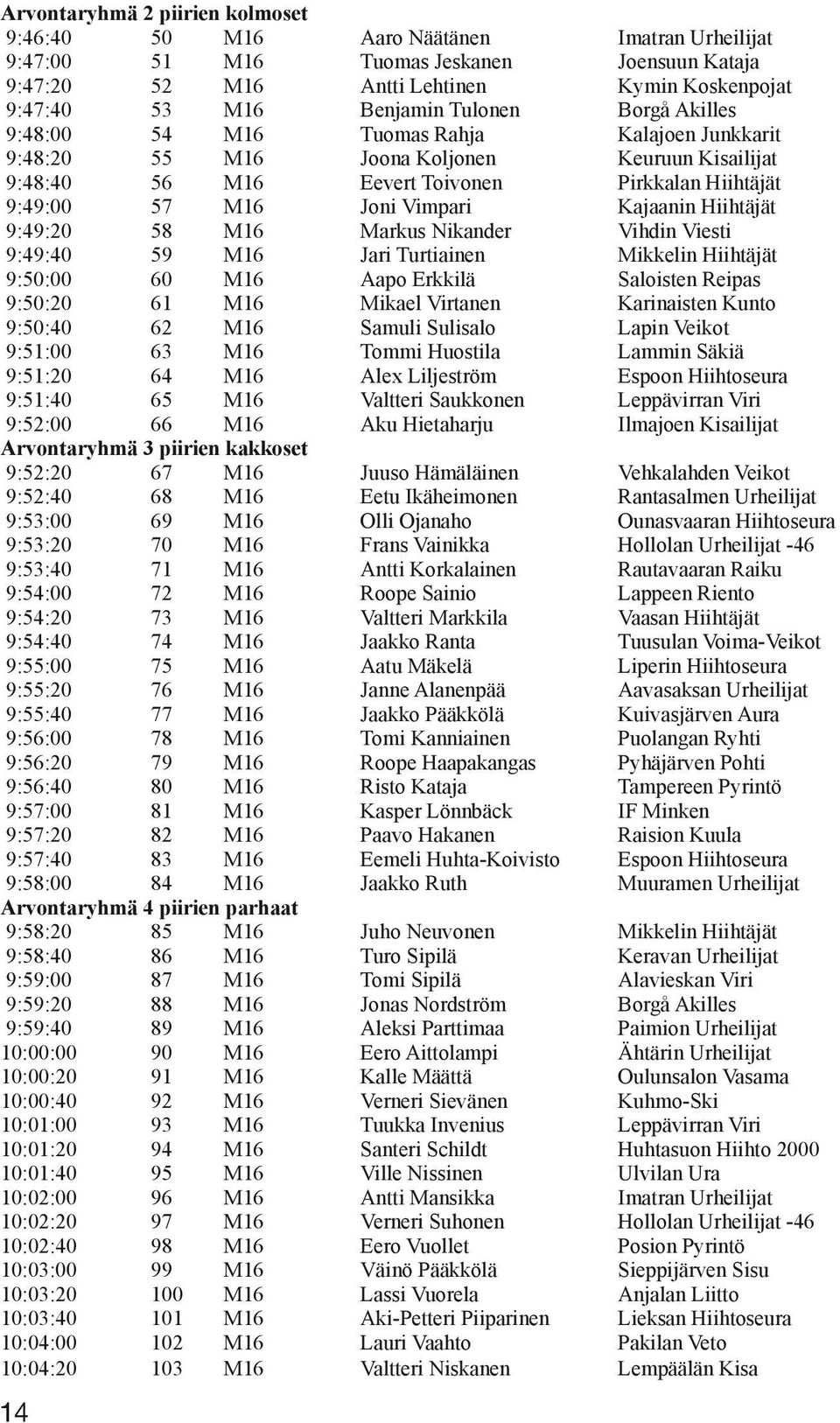 Kajaanin Hiihtäjät 9:49:20 58 M16 Markus Nikander Vihdin Viesti 9:49:40 59 M16 Jari Turtiainen Mikkelin Hiihtäjät 9:50:00 60 M16 Aapo Erkkilä Saloisten Reipas 9:50:20 61 M16 Mikael Virtanen