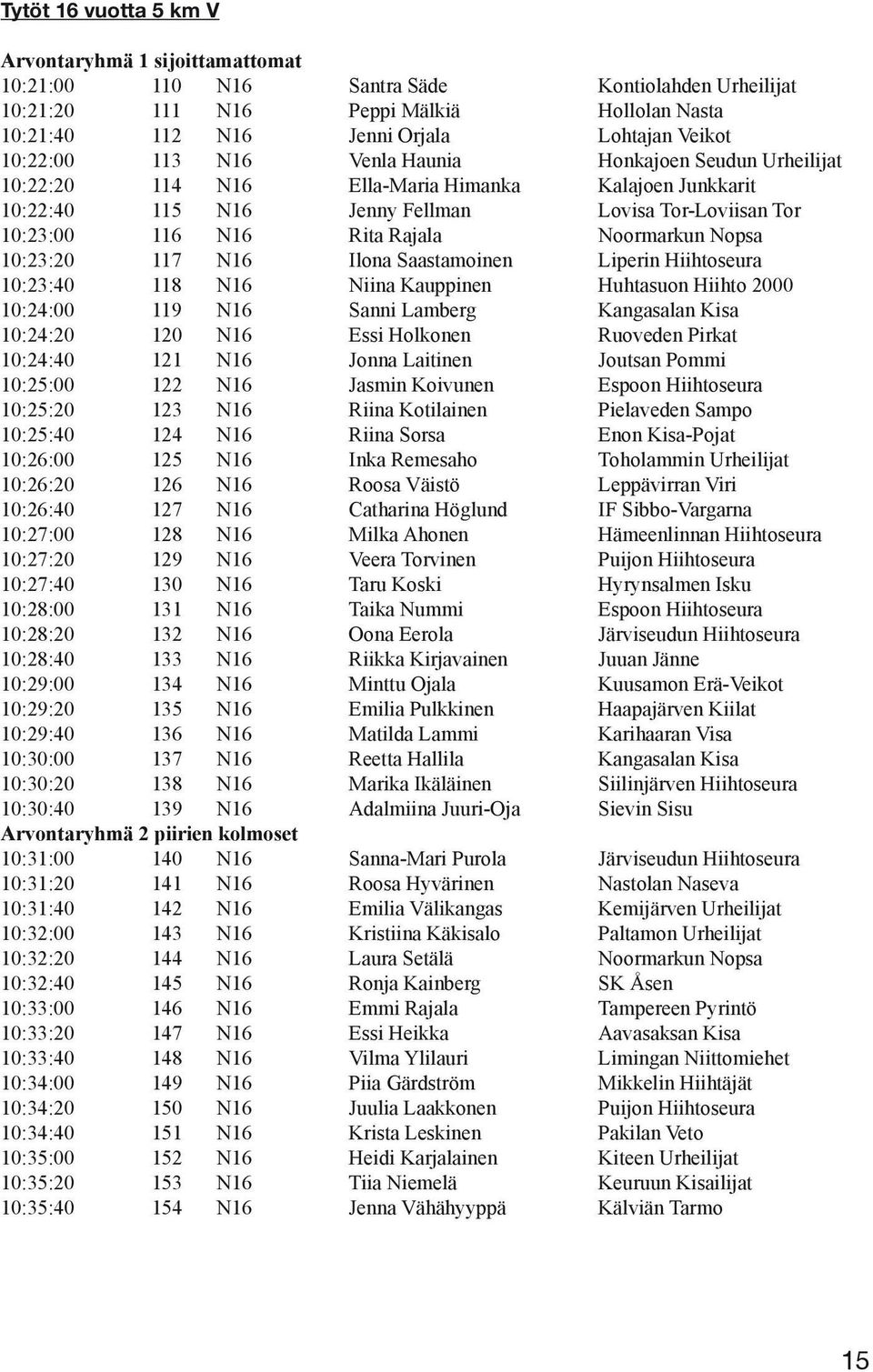 Noormarkun Nopsa 10:23:20 117 N16 Ilona Saastamoinen Liperin Hiihtoseura 10:23:40 118 N16 Niina Kauppinen Huhtasuon Hiihto 2000 10:24:00 119 N16 Sanni Lamberg Kangasalan Kisa 10:24:20 120 N16 Essi