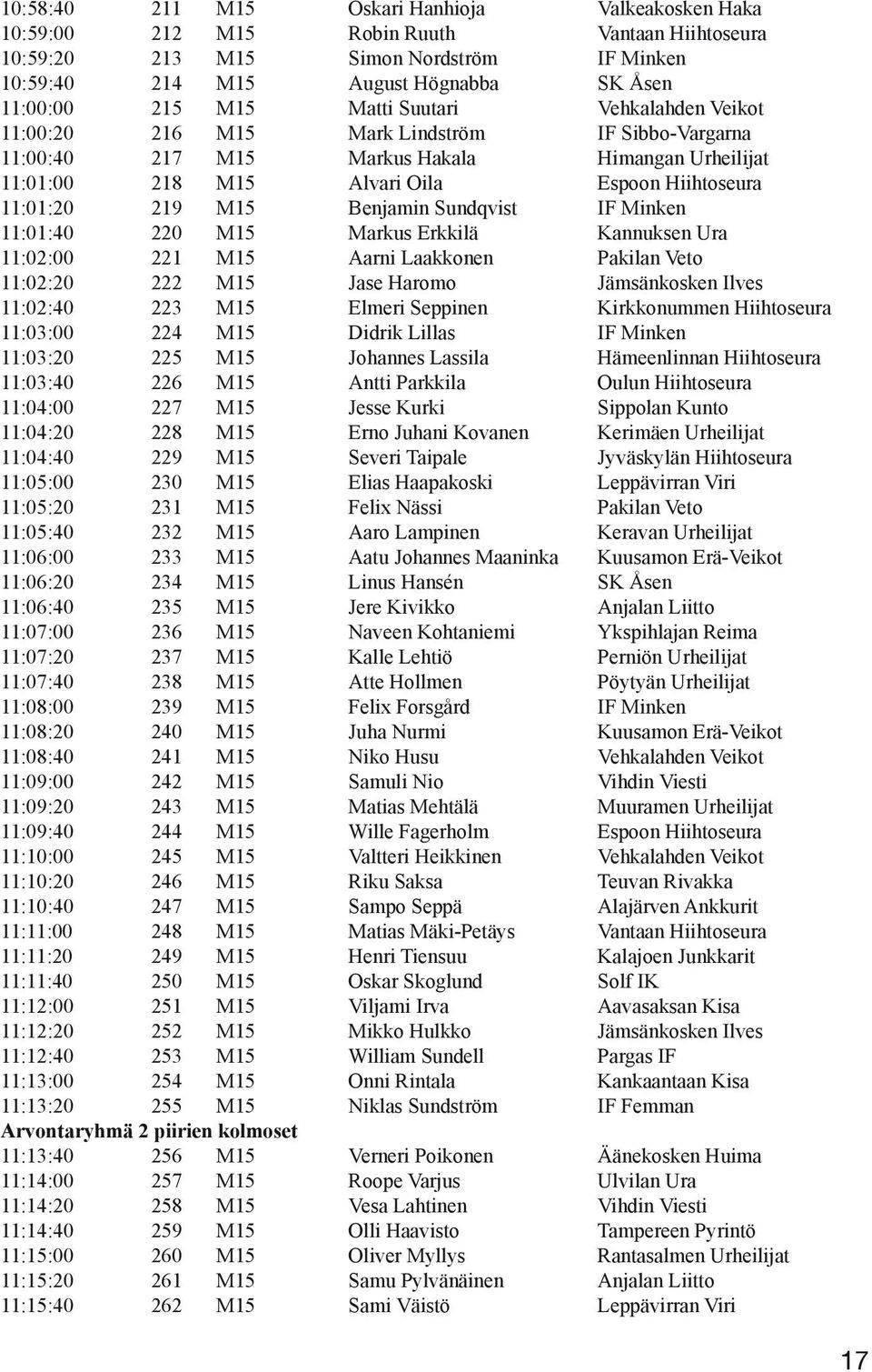 M15 Benjamin Sundqvist IF Minken 11:01:40 220 M15 Markus Erkkilä Kannuksen Ura 11:02:00 221 M15 Aarni Laakkonen Pakilan Veto 11:02:20 222 M15 Jase Haromo Jämsänkosken Ilves 11:02:40 223 M15 Elmeri