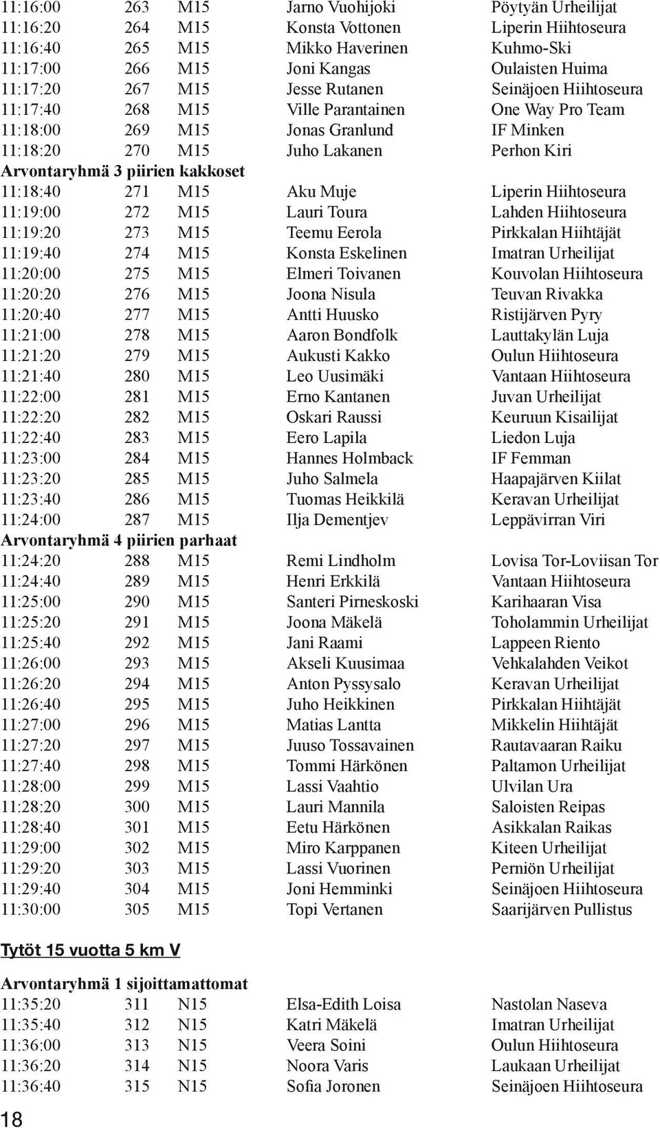 Arvontaryhmä 3 piirien kakkoset 11:18:40 271 M15 Aku Muje Liperin Hiihtoseura 11:19:00 272 M15 Lauri Toura Lahden Hiihtoseura 11:19:20 273 M15 Teemu Eerola Pirkkalan Hiihtäjät 11:19:40 274 M15 Konsta