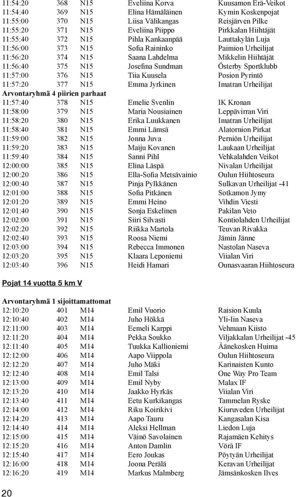 Österby Sportklubb 11:57:00 376 N15 Tiia Kuusela Posion Pyrintö 11:57:20 377 N15 Emma Jyrkinen Imatran Urheilijat Arvontaryhmä 4 piirien parhaat 11:57:40 378 N15 Emelie Svenlin IK Kronan 11:58:00 379