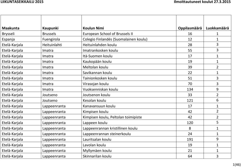 Heituinlahti Heituinlahden koulu 28 3 Etelä-Karjala Imatra Imatrankosken koulu 55 3 Etelä-Karjala Imatra Itä-Suomen koulu 17 1 Etelä-Karjala Imatra Kaukopään koulu 19 1 Etelä-Karjala Imatra Meltolan