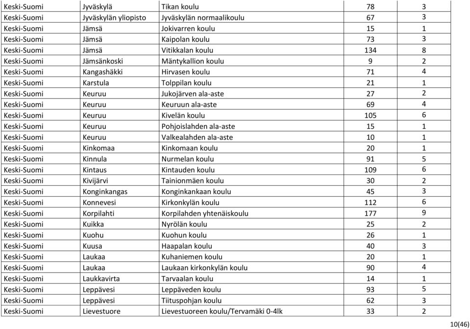 Keski-Suomi Keuruu Keuruun ala-aste 69 4 Keski-Suomi Keuruu Kivelän koulu 105 6 Keski-Suomi Keuruu Pohjoislahden ala-aste 15 1 Keski-Suomi Keuruu Valkealahden ala-aste 10 1 Keski-Suomi Kinkomaa