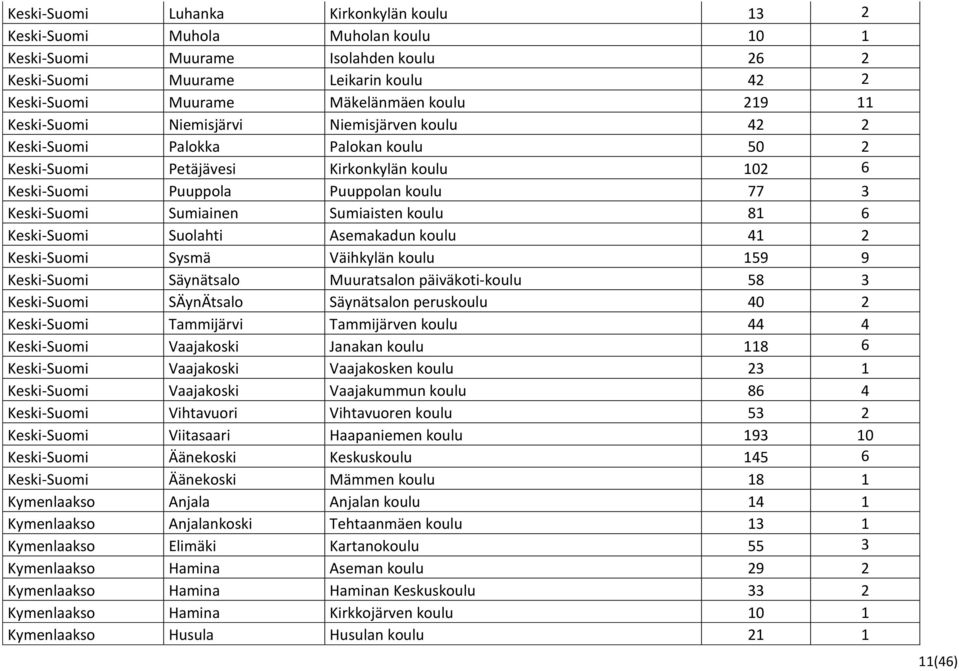 Sumiainen Sumiaisten koulu 81 6 Keski-Suomi Suolahti Asemakadun koulu 41 2 Keski-Suomi Sysmä Väihkylän koulu 159 9 Keski-Suomi Säynätsalo Muuratsalon päiväkoti-koulu 58 3 Keski-Suomi SÄynÄtsalo