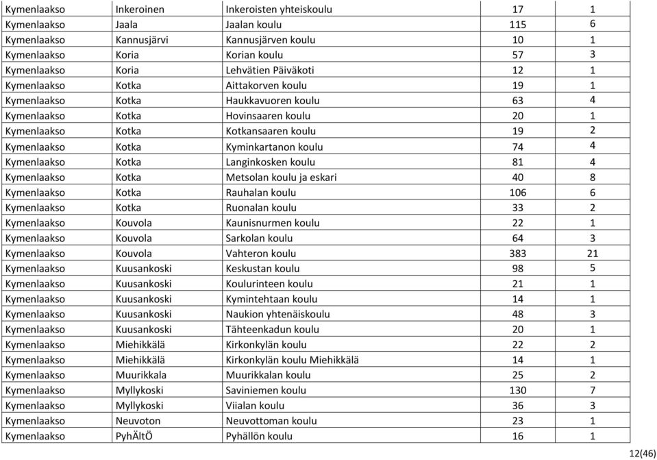 Kymenlaakso Kotka Kyminkartanon koulu 74 4 Kymenlaakso Kotka Langinkosken koulu 81 4 Kymenlaakso Kotka Metsolan koulu ja eskari 40 8 Kymenlaakso Kotka Rauhalan koulu 106 6 Kymenlaakso Kotka Ruonalan