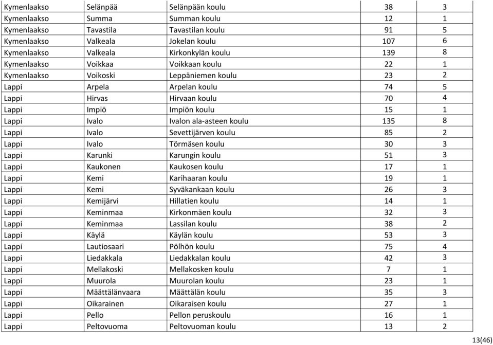 Ivalo Ivalon ala-asteen koulu 135 8 Lappi Ivalo Sevettijärven koulu 85 2 Lappi Ivalo Törmäsen koulu 30 3 Lappi Karunki Karungin koulu 51 3 Lappi Kaukonen Kaukosen koulu 17 1 Lappi Kemi Karihaaran