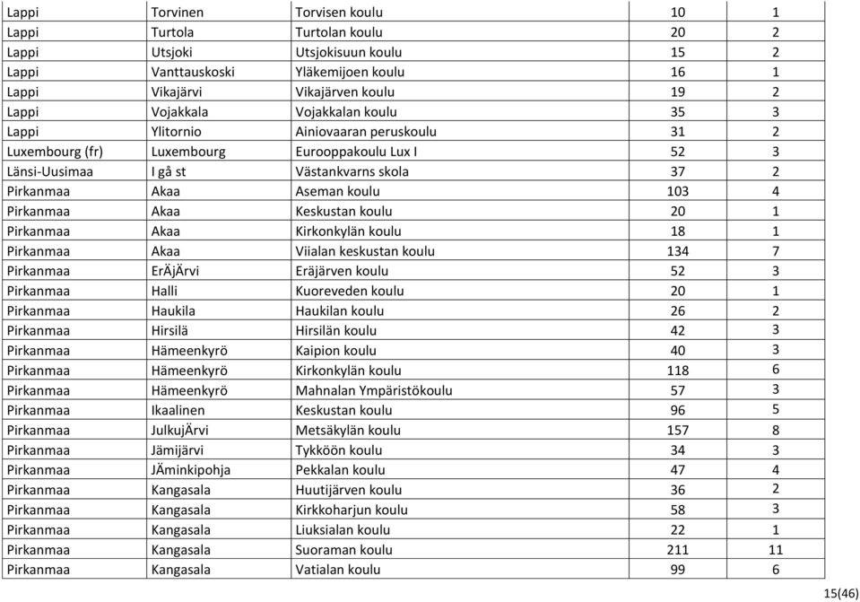 koulu 103 4 Pirkanmaa Akaa Keskustan koulu 20 1 Pirkanmaa Akaa Kirkonkylän koulu 18 1 Pirkanmaa Akaa Viialan keskustan koulu 134 7 Pirkanmaa ErÄjÄrvi Eräjärven koulu 52 3 Pirkanmaa Halli Kuoreveden