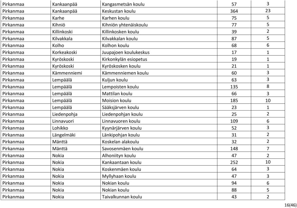 Pirkanmaa Kyröskoski Kyröskosken koulu 21 1 Pirkanmaa Kämmenniemi Kämmenniemen koulu 60 3 Pirkanmaa Lempäälä Kuljun koulu 63 3 Pirkanmaa Lempäälä Lempoisten koulu 135 8 Pirkanmaa Lempäälä Mattilan