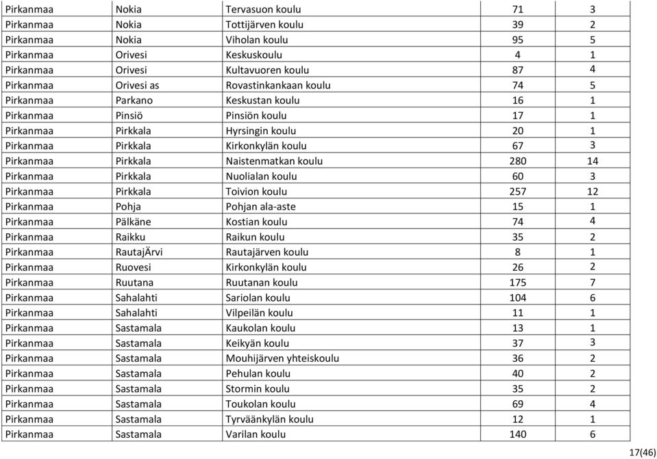 Pirkanmaa Pirkkala Naistenmatkan koulu 280 14 Pirkanmaa Pirkkala Nuolialan koulu 60 3 Pirkanmaa Pirkkala Toivion koulu 257 12 Pirkanmaa Pohja Pohjan ala-aste 15 1 Pirkanmaa Pälkäne Kostian koulu 74 4