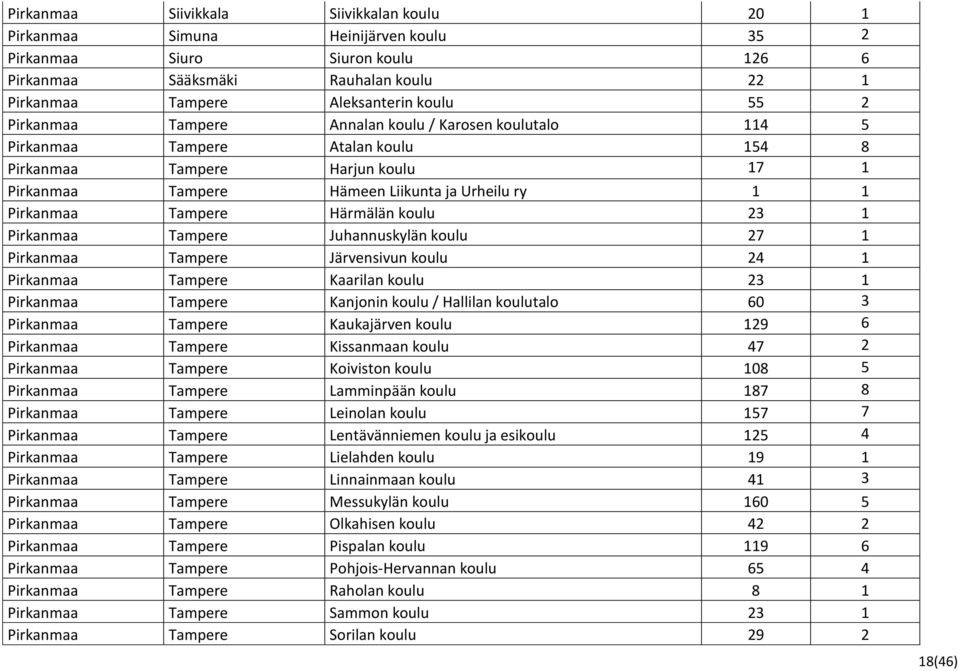 Tampere Härmälän koulu 23 1 Pirkanmaa Tampere Juhannuskylän koulu 27 1 Pirkanmaa Tampere Järvensivun koulu 24 1 Pirkanmaa Tampere Kaarilan koulu 23 1 Pirkanmaa Tampere Kanjonin koulu / Hallilan