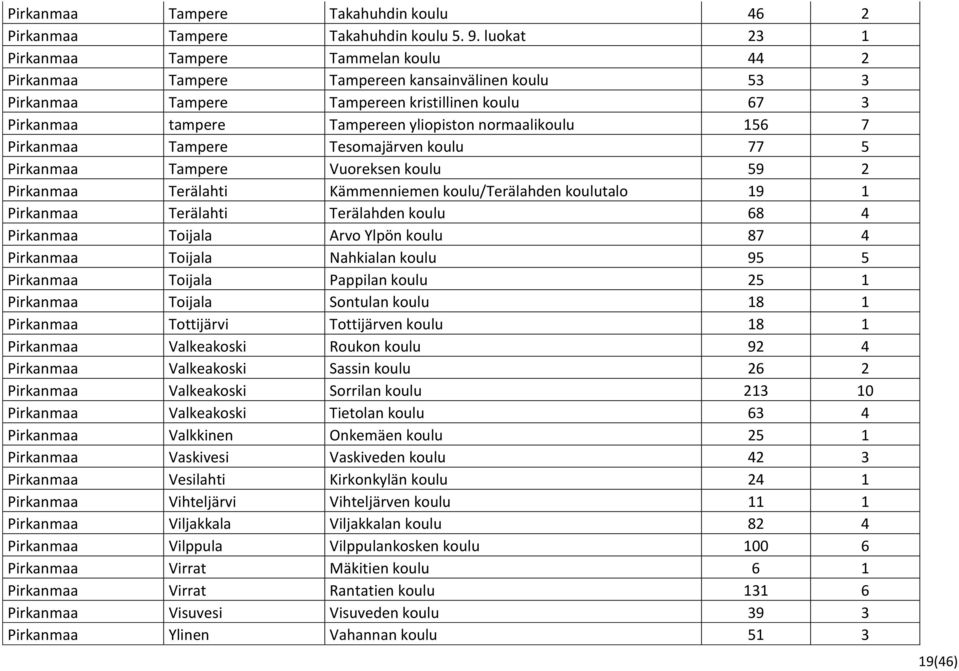 normaalikoulu 156 7 Pirkanmaa Tampere Tesomajärven koulu 77 5 Pirkanmaa Tampere Vuoreksen koulu 59 2 Pirkanmaa Terälahti Kämmenniemen koulu/terälahden koulutalo 19 1 Pirkanmaa Terälahti Terälahden