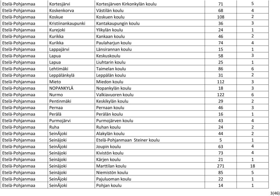 koulu 15 1 Etelä-Pohjanmaa Lapua Keskuskoulu 58 3 Etelä-Pohjanmaa Lapua Liuhtarin koulu 25 1 Etelä-Pohjanmaa Lehtimäki Taimelan koulu 86 6 Etelä-Pohjanmaa Leppälänkylä Leppälän koulu 31 2