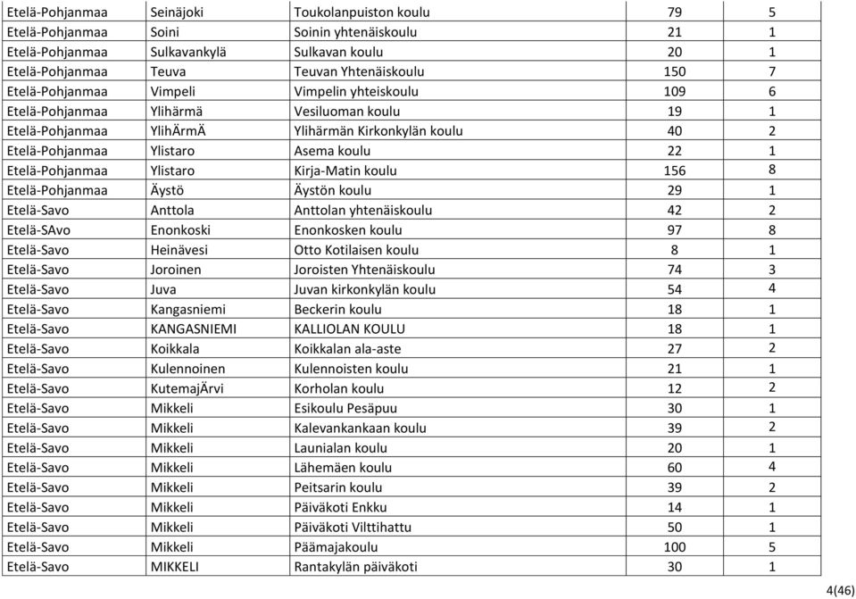 Etelä-Pohjanmaa Ylistaro Kirja-Matin koulu 156 8 Etelä-Pohjanmaa Äystö Äystön koulu 29 1 Etelä-Savo Anttola Anttolan yhtenäiskoulu 42 2 Etelä-SAvo Enonkoski Enonkosken koulu 97 8 Etelä-Savo Heinävesi