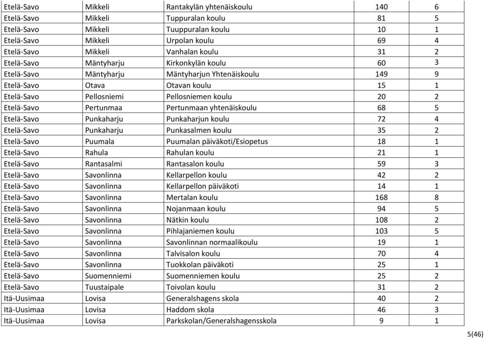 Etelä-Savo Pertunmaa Pertunmaan yhtenäiskoulu 68 5 Etelä-Savo Punkaharju Punkaharjun koulu 72 4 Etelä-Savo Punkaharju Punkasalmen koulu 35 2 Etelä-Savo Puumala Puumalan päiväkoti/esiopetus 18 1