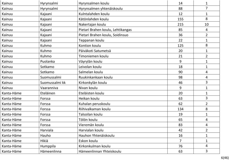 Päiväkoti Satumetsä 20 1 Kainuu Kuhmo Timoniemen koulu 21 2 Kainuu Puolanka Väyrylän koulu 9 1 Kainuu Sotkamo Leivolan koulu 18 1 Kainuu Sotkamo Salmelan koulu 90 4 Kainuu Suomussalmi Ruukinkankaan