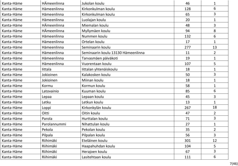 277 13 Kanta-Häme Hämeenlinna Seminaarin koulu 13130 Hämeenlinna 11 2 Kanta-Häme Hämeenlinna Tarvasmäen päiväkoti 19 1 Kanta-Häme Hämeenlinna Vuorentaan koulu 107 5 Kanta-Häme Iittala Iittalan